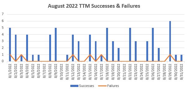 August 2022 TTM Report