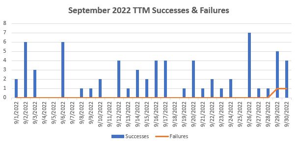 September 2022 TTM Report