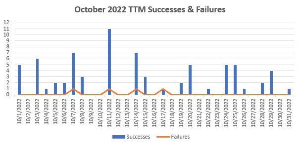 October 2022 TTM Report