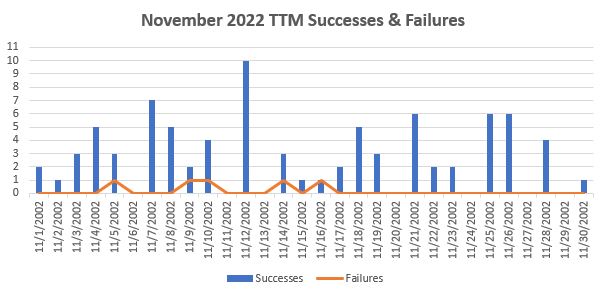 November 2022 TTM Report
