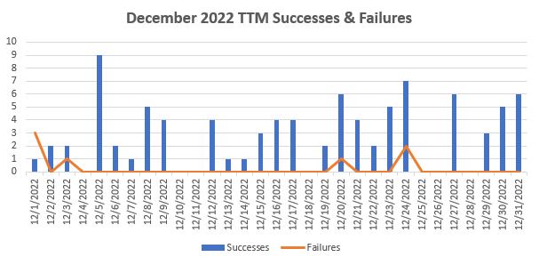December 2022 TTM Report