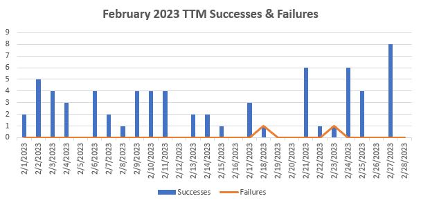 February 2023 TTM Report